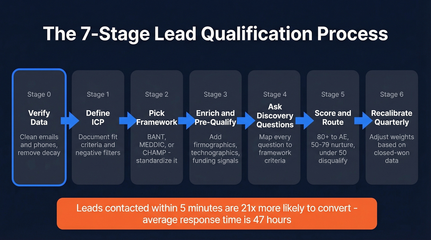 7-stage lead qualification process flow chart