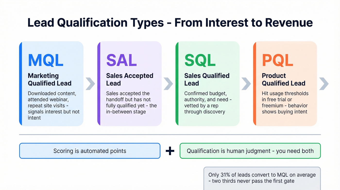 MQL SQL PQL SAL lead types funnel diagram