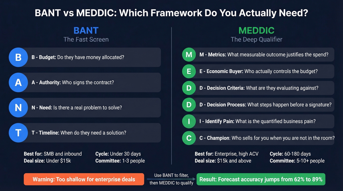 BANT vs MEDDIC framework comparison for sales qualification
