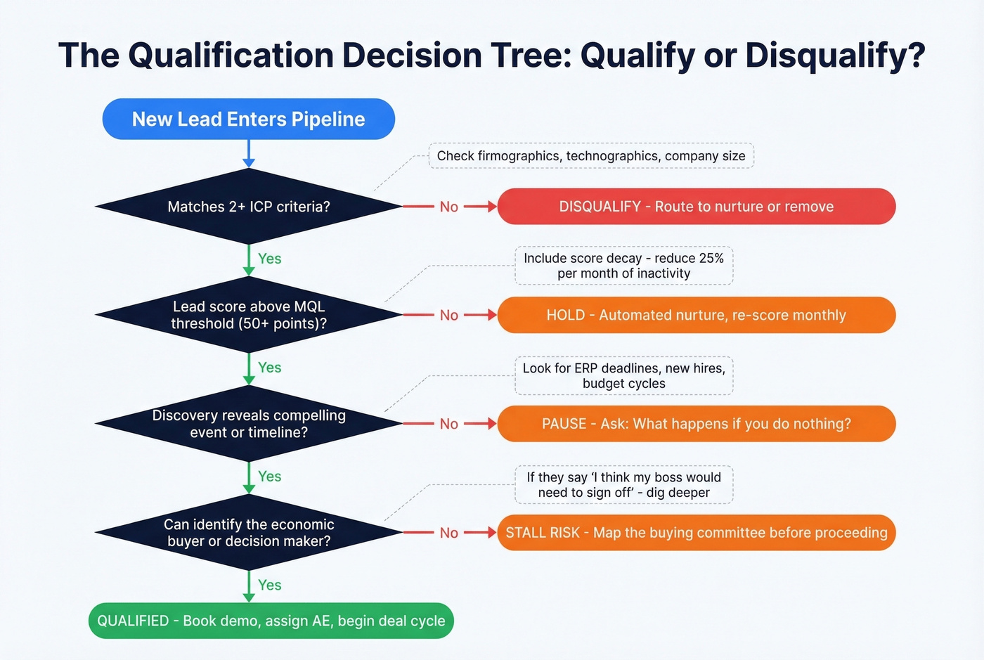Lead qualification decision tree for disqualification criteria