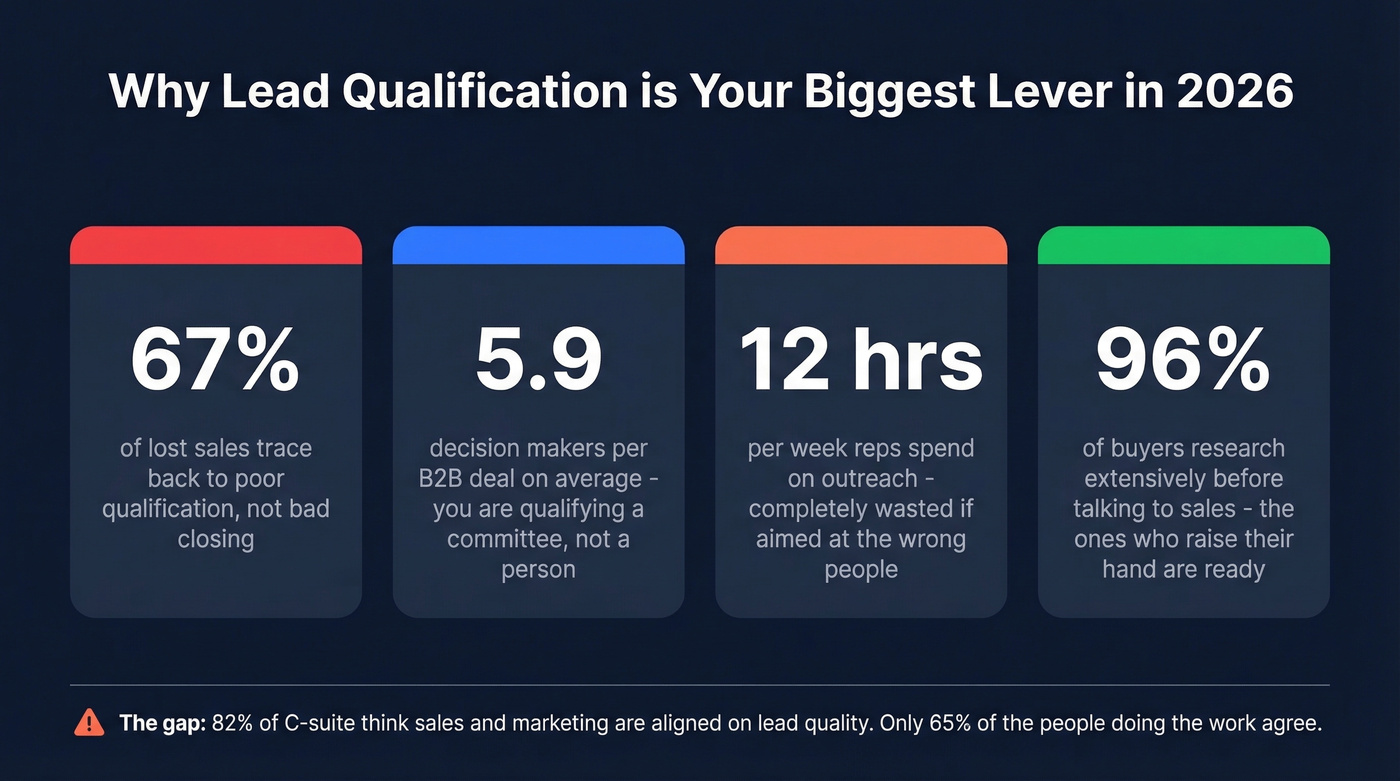 Key lead qualification statistics for 2026 sales teams