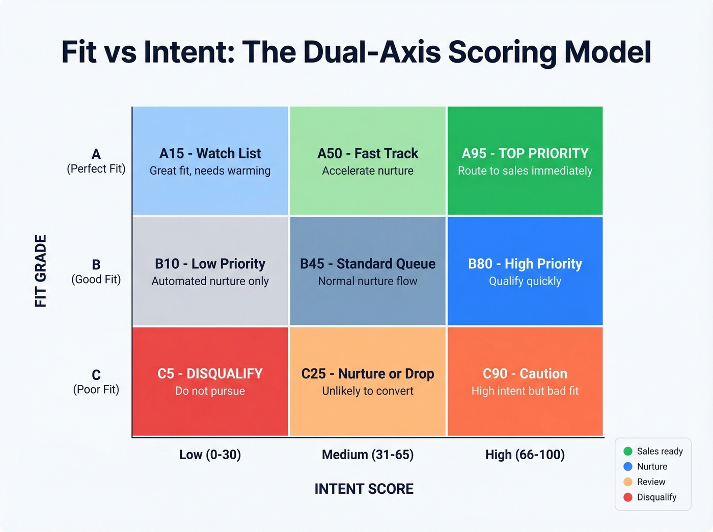 Lead scoring model with fit vs intent dual axis grid