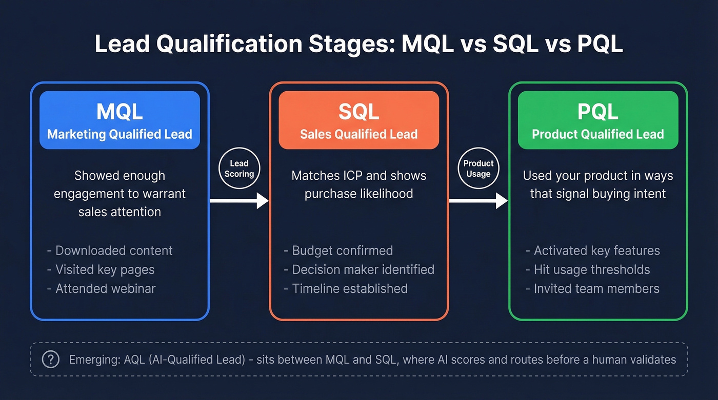 MQL vs SQL vs PQL lead qualification stages explained