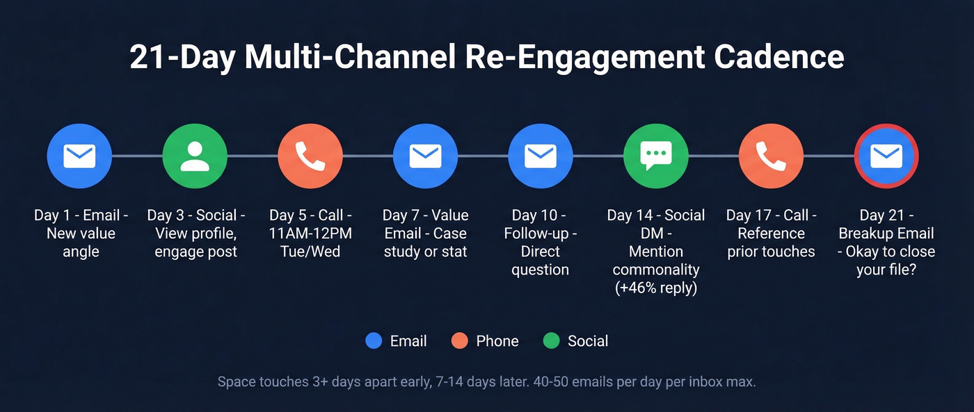 21-day multi-channel re-engagement cadence visual timeline