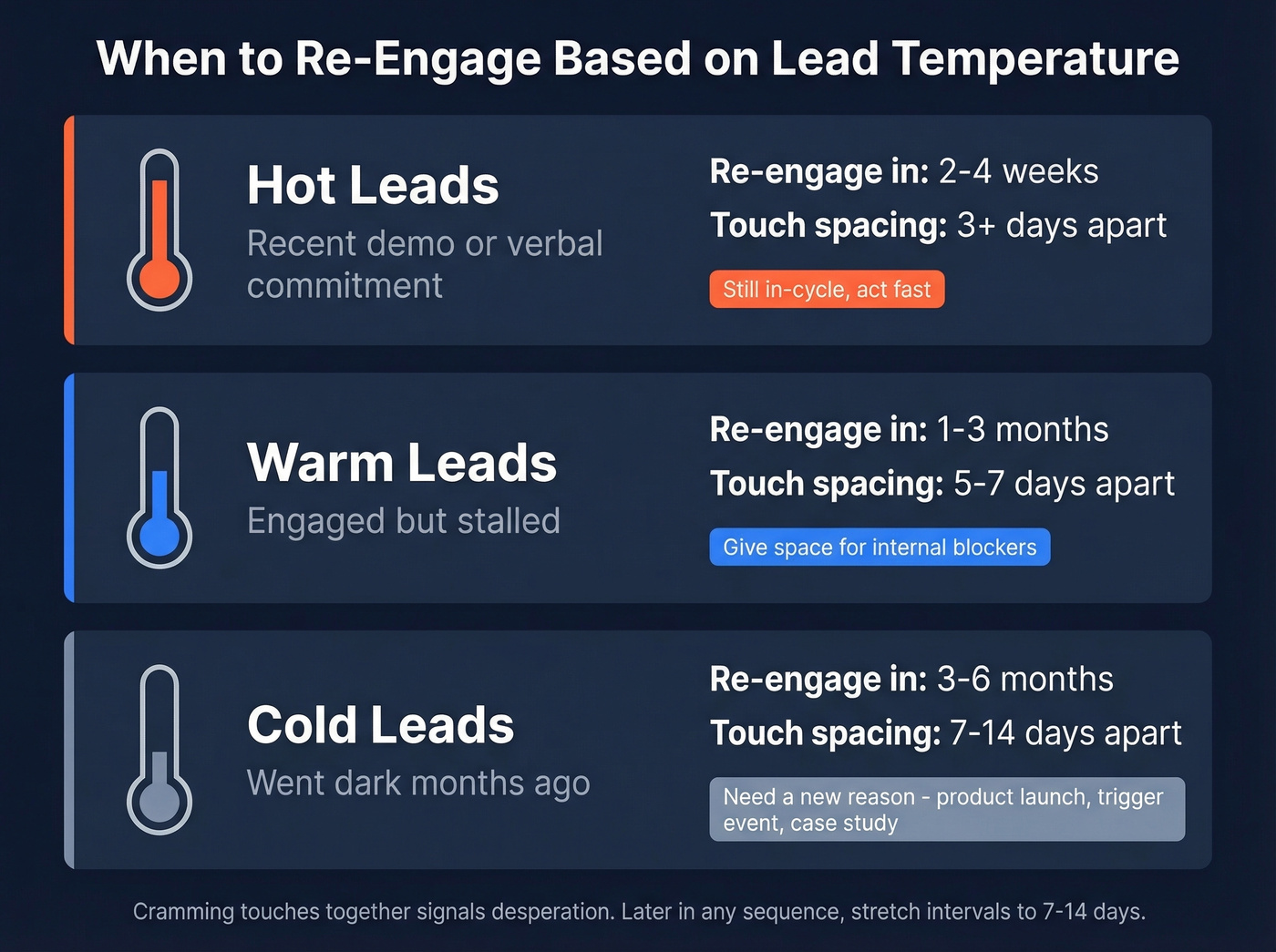 Lead temperature timing guide for re-engagement cadences