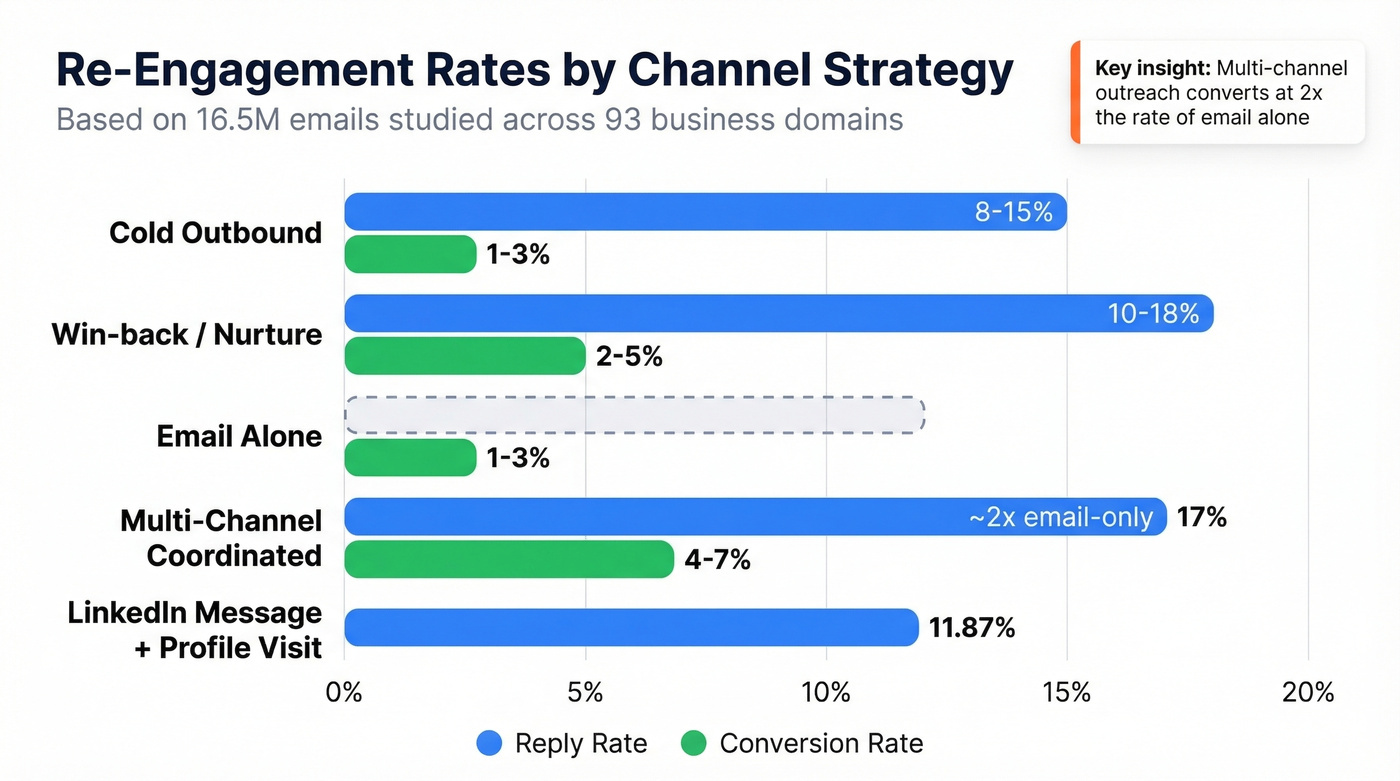 Reply and conversion rates by outreach channel type