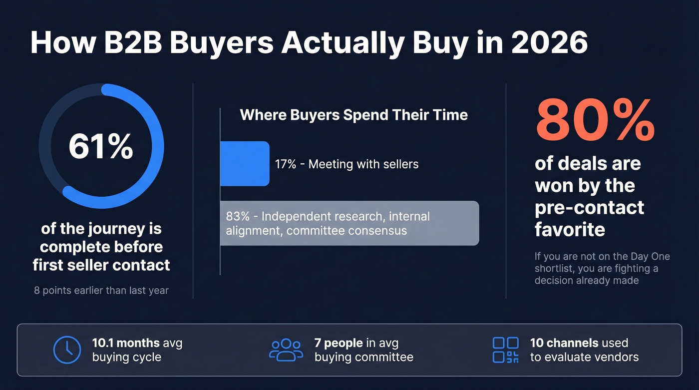 B2B buyer journey statistics and timeline visualization