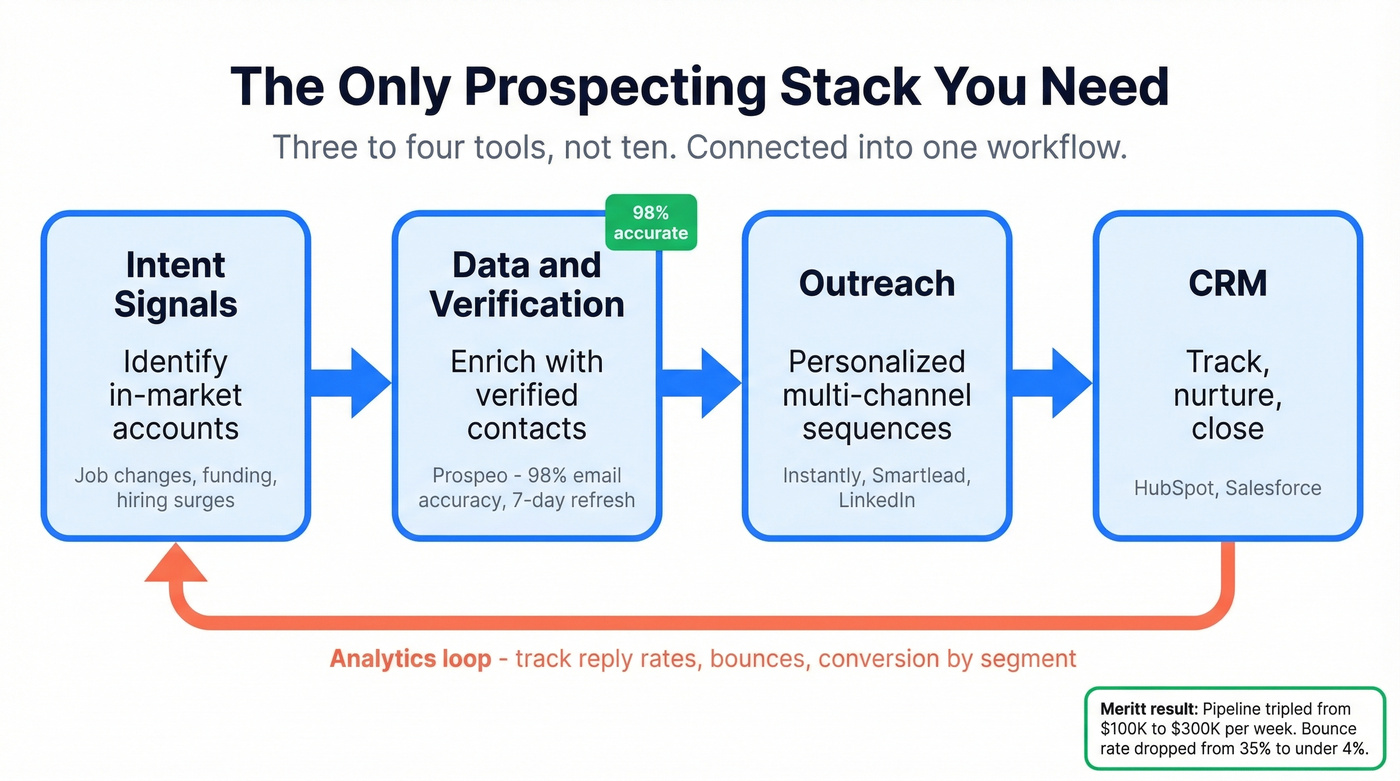 Minimal B2B prospecting stack workflow diagram