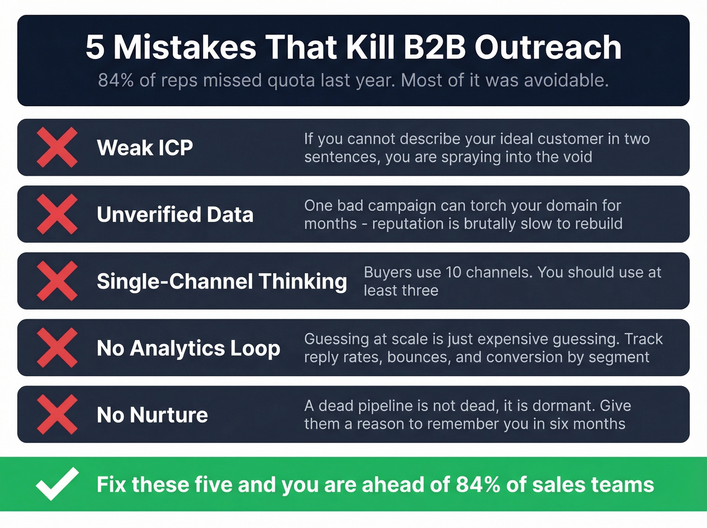 Five common B2B outreach mistakes with visual checklist