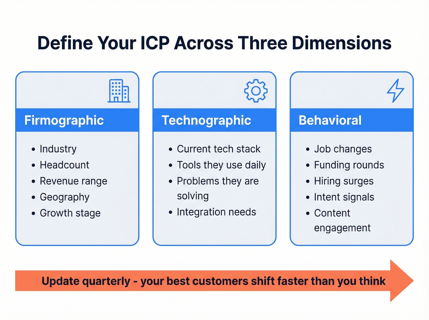 Three dimensions of ICP definition framework