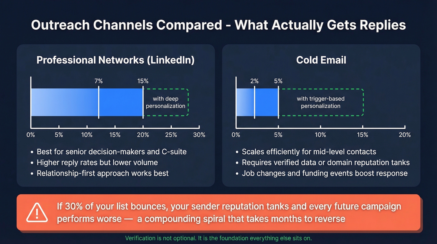 Cold outreach channel comparison with reply rates