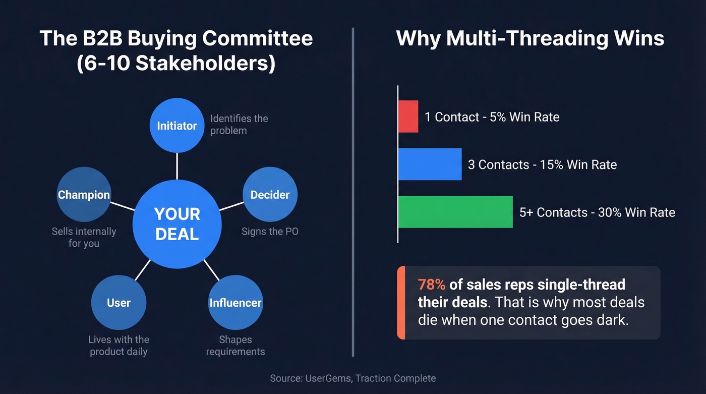 B2B buying committee roles and multi-threading win rates