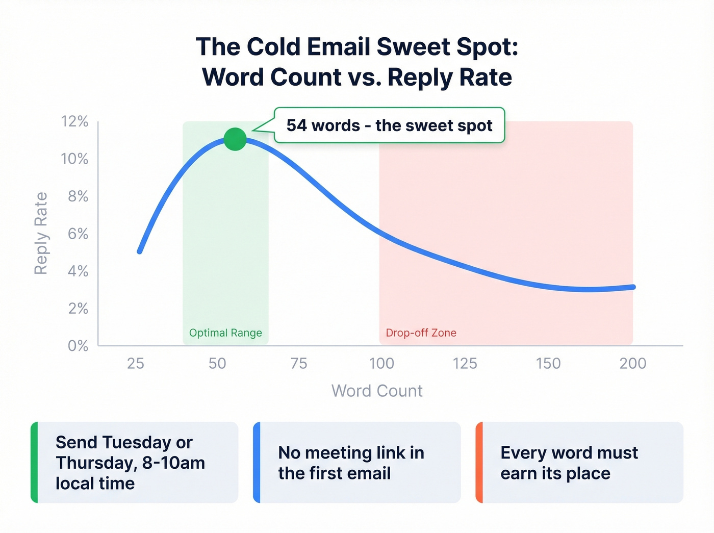 Cold email word count vs reply rate sweet spot