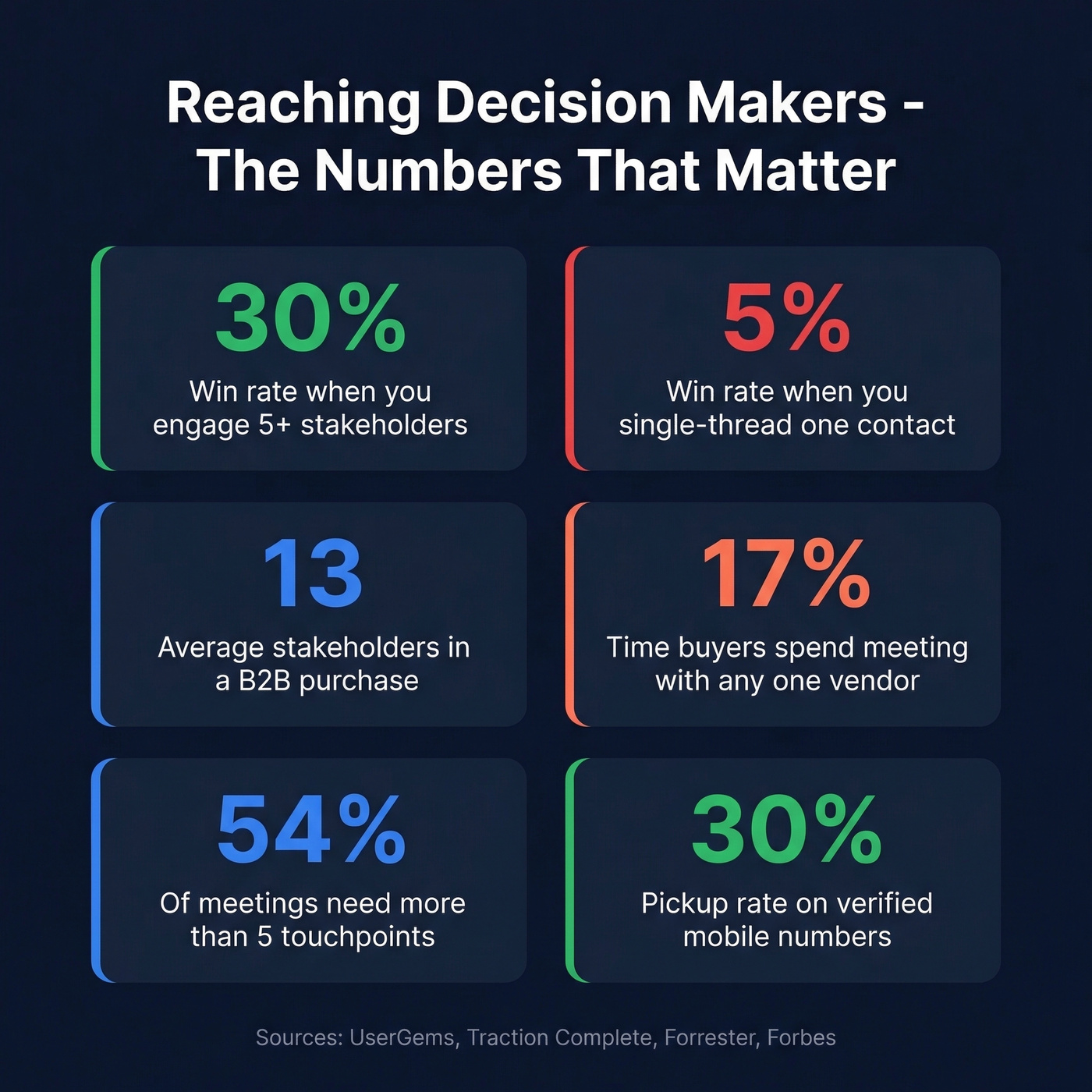 Key decision maker outreach statistics summary card