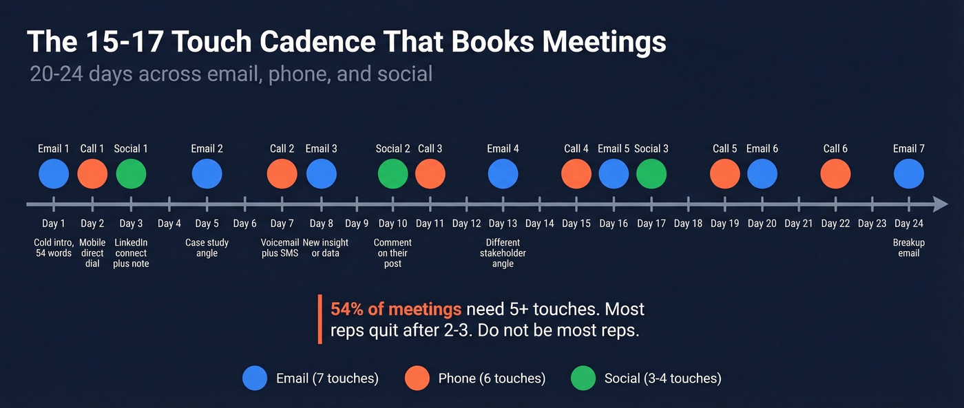 20-24 day multi-channel outreach cadence timeline