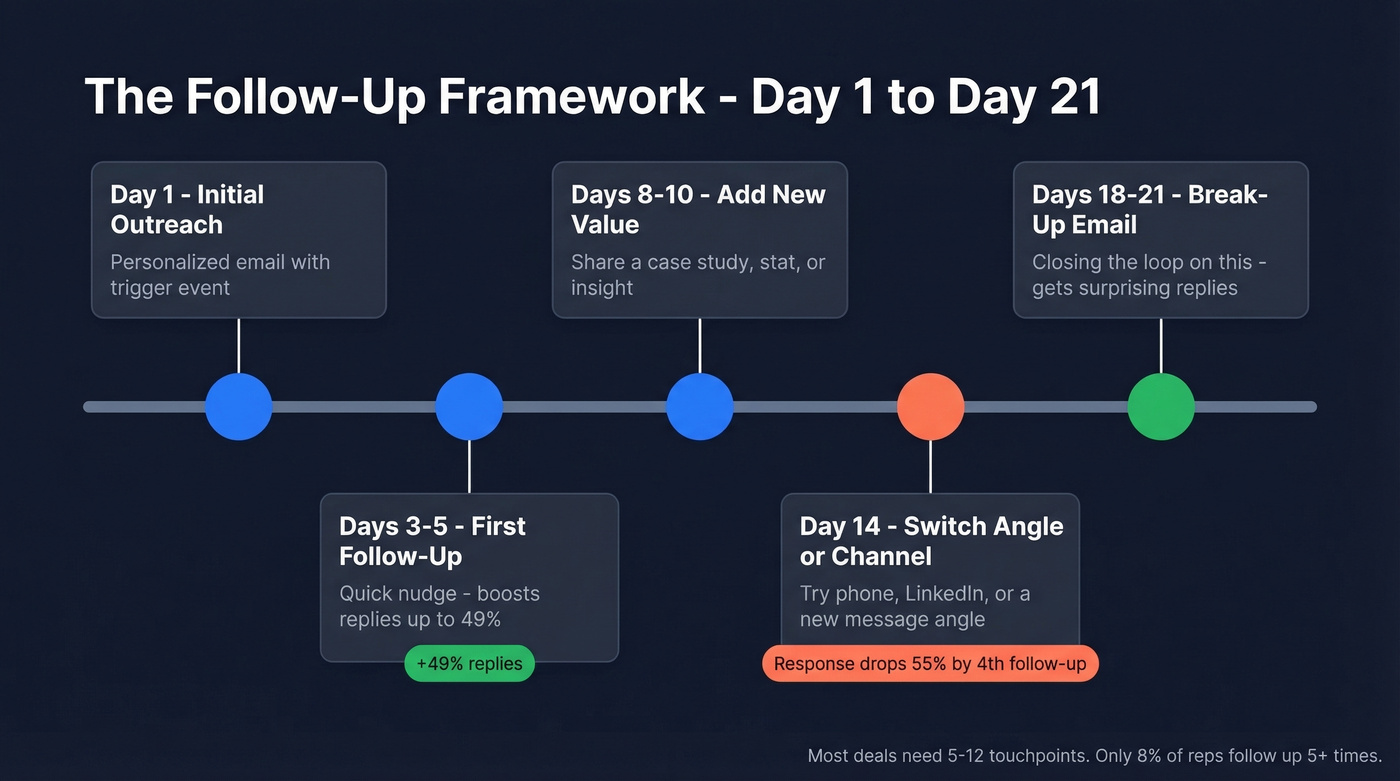 Follow-up sequence timeline from Day 1 to Day 21