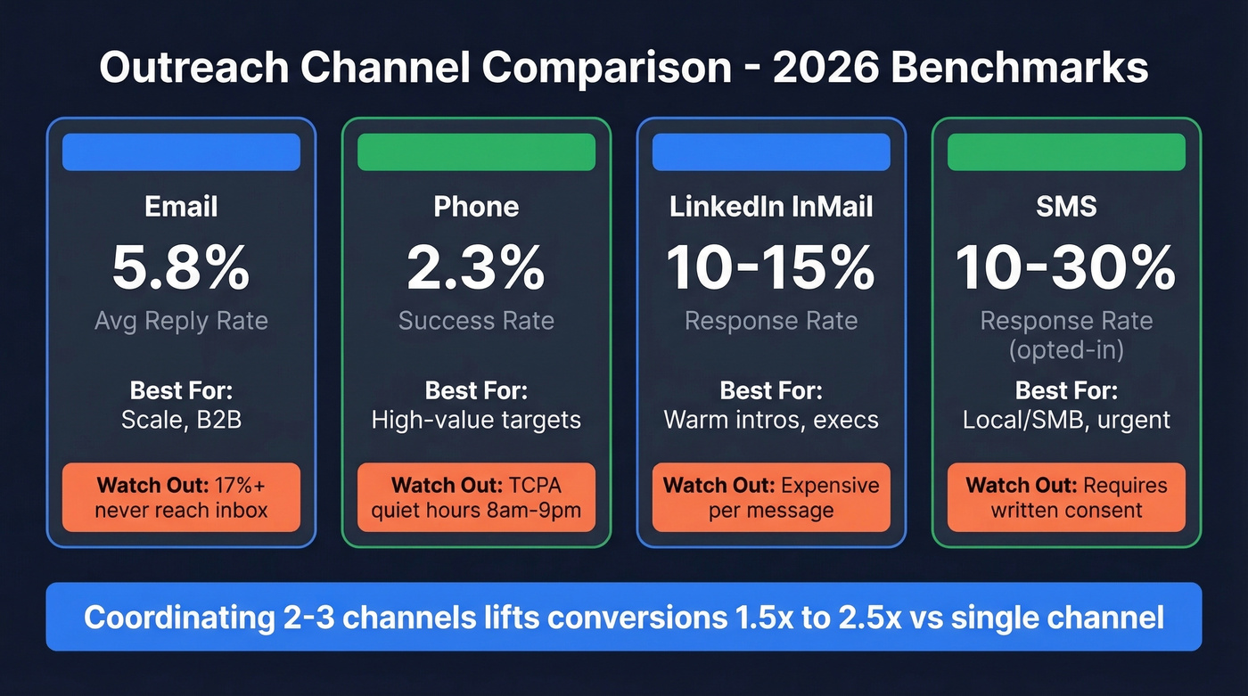 Outreach channel comparison with response rates and best uses