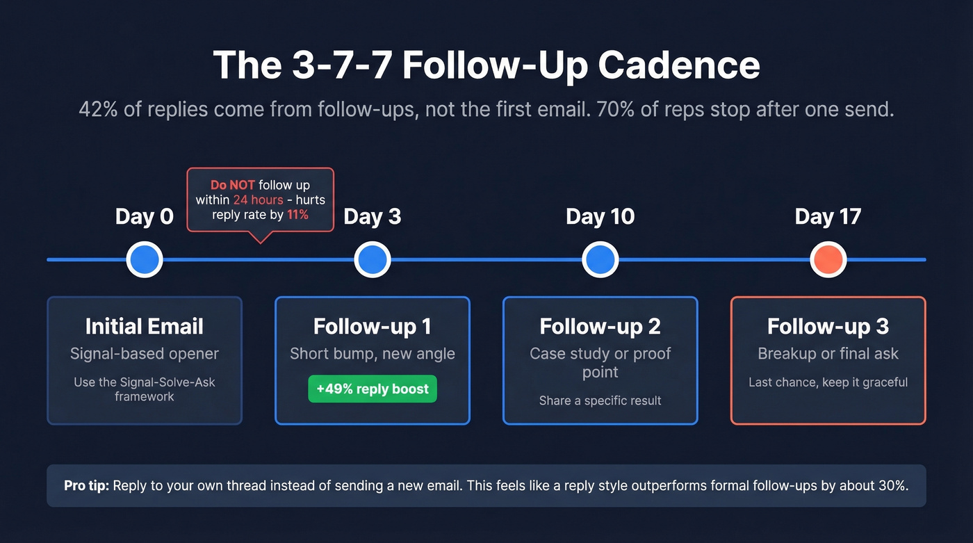 Visual timeline of the 3-7-7 follow-up cadence with tips