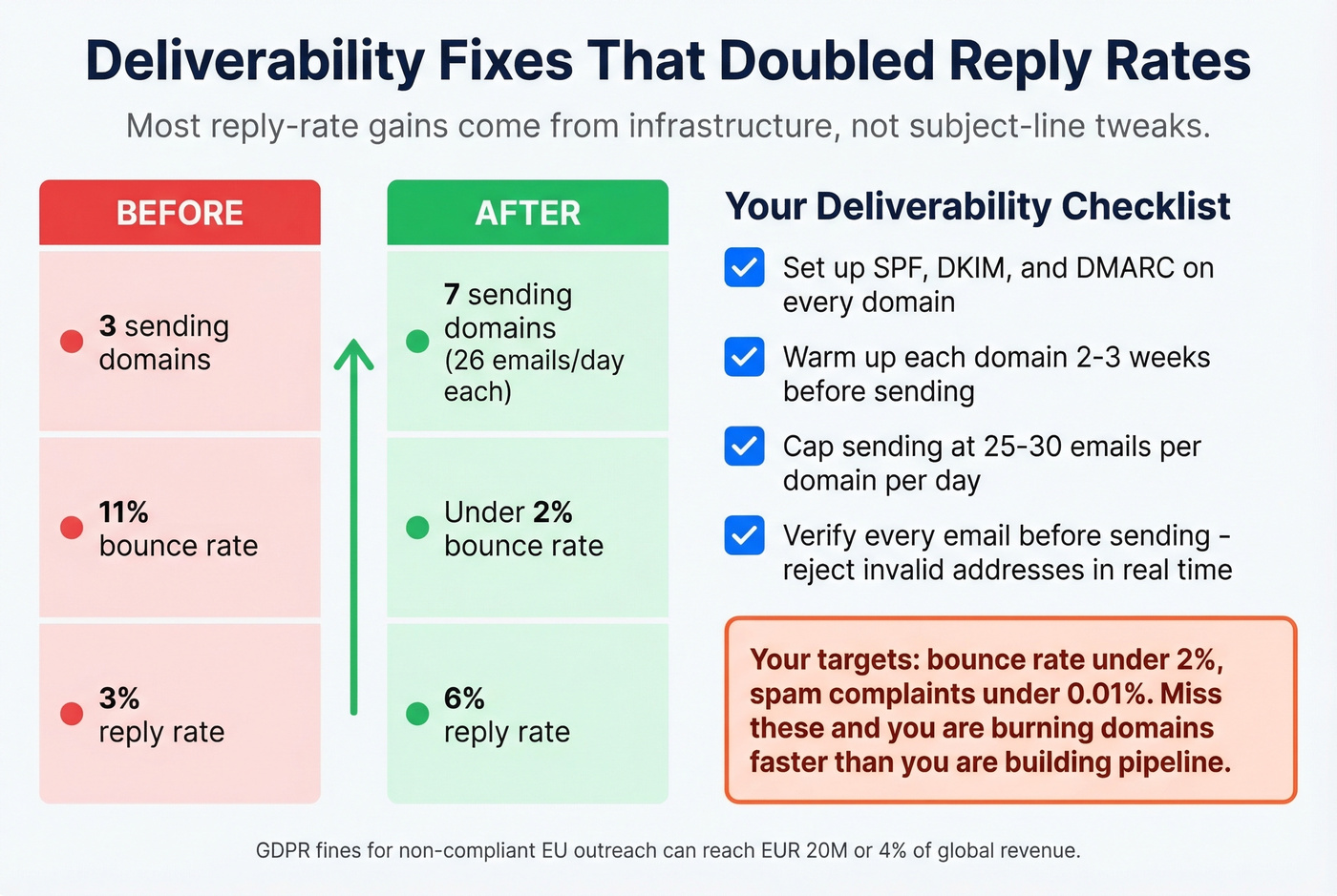 Deliverability checklist with before and after metrics