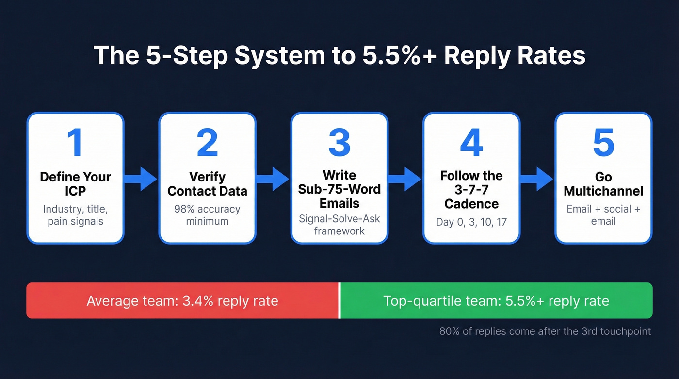 Five-step outreach system overview with reply rate benchmarks