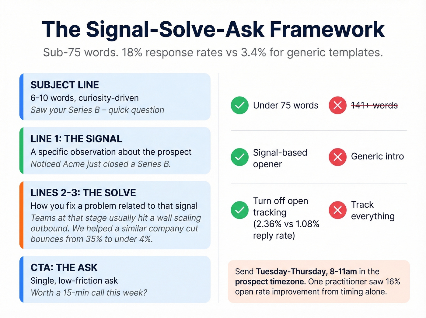 Signal-Solve-Ask email framework with annotated example