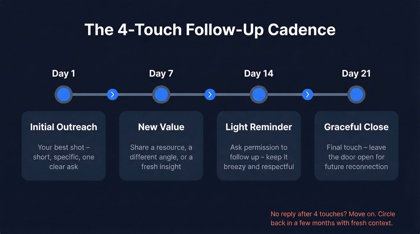 Four-touch follow-up cadence timeline with timing and actions