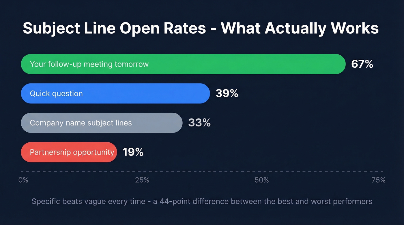 Bar chart comparing email subject line open rates