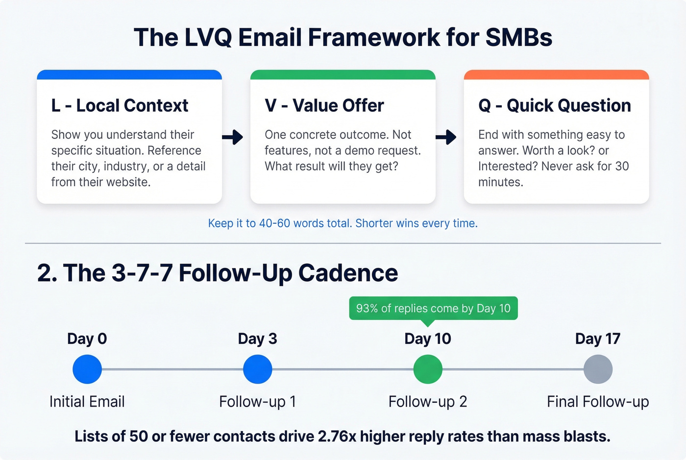 Cold email LVQ framework and 3-7-7 follow-up cadence