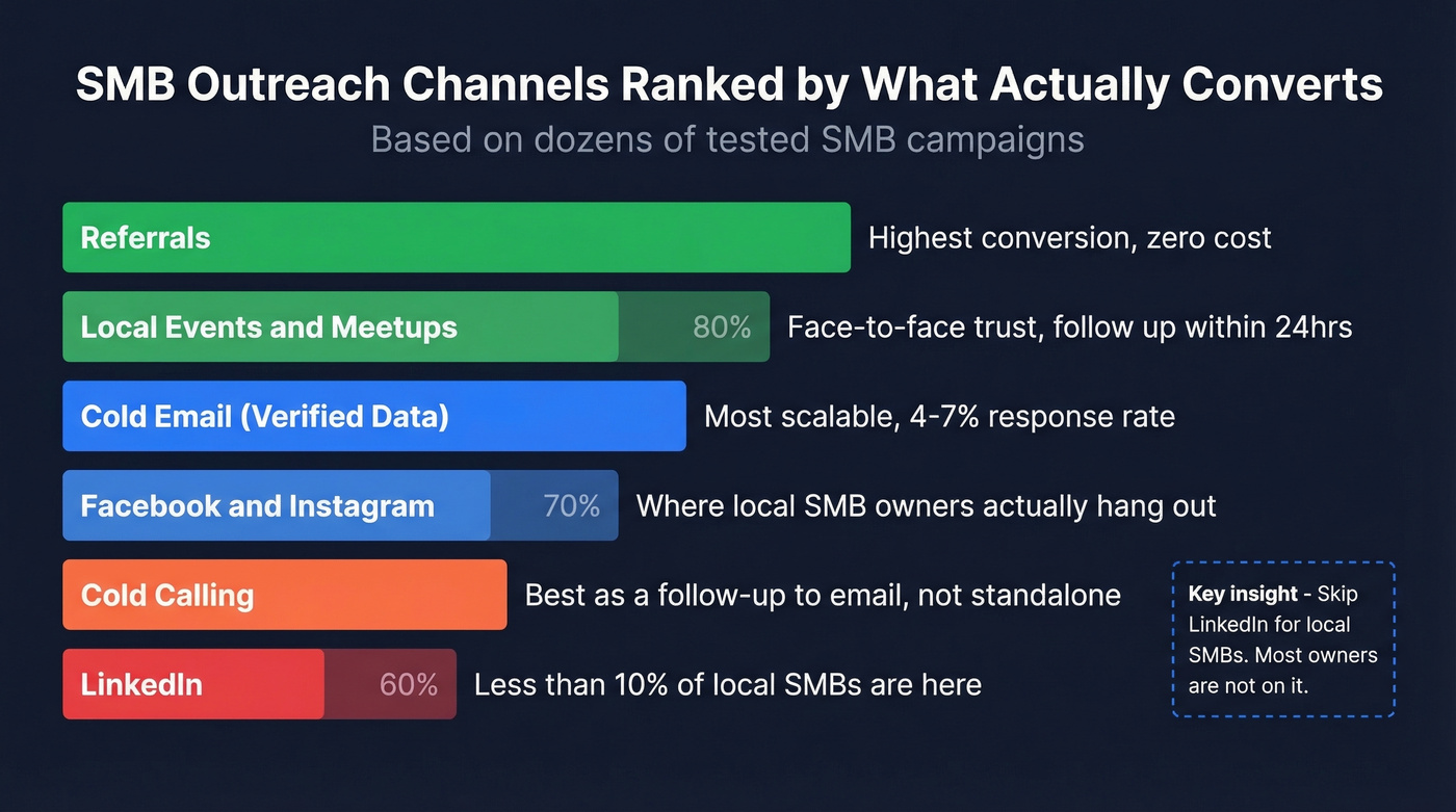 SMB outreach channels ranked by conversion effectiveness