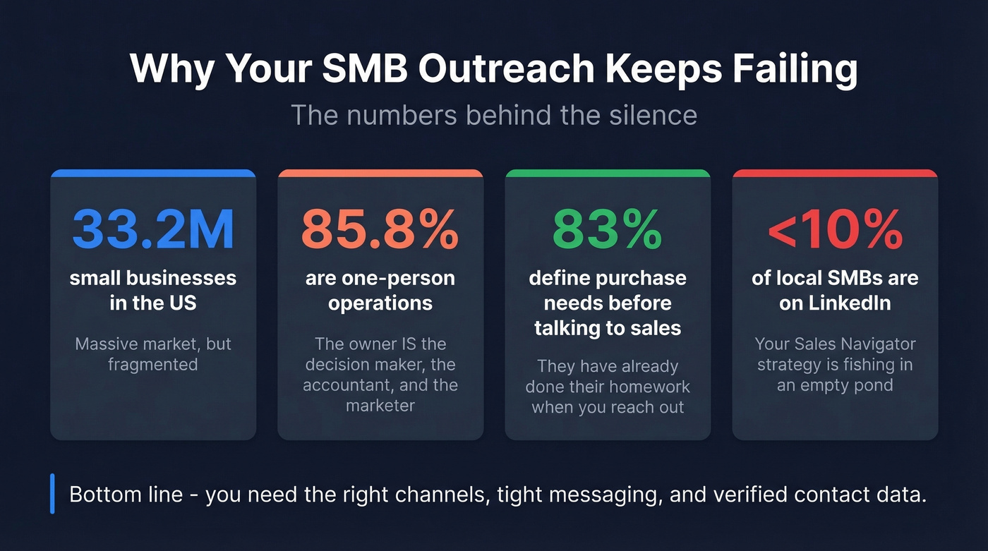 Key SMB statistics that explain why outreach fails