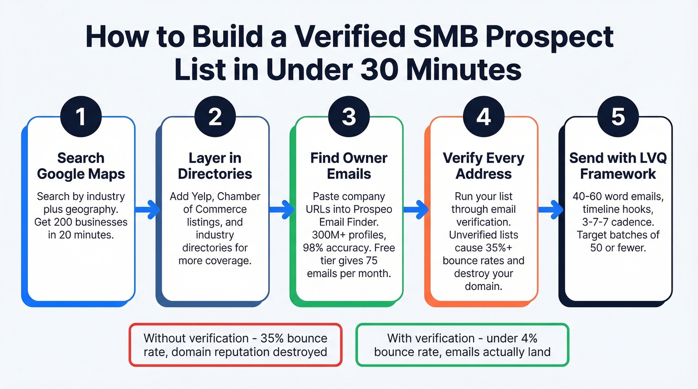 Step-by-step SMB prospecting workflow from search to send