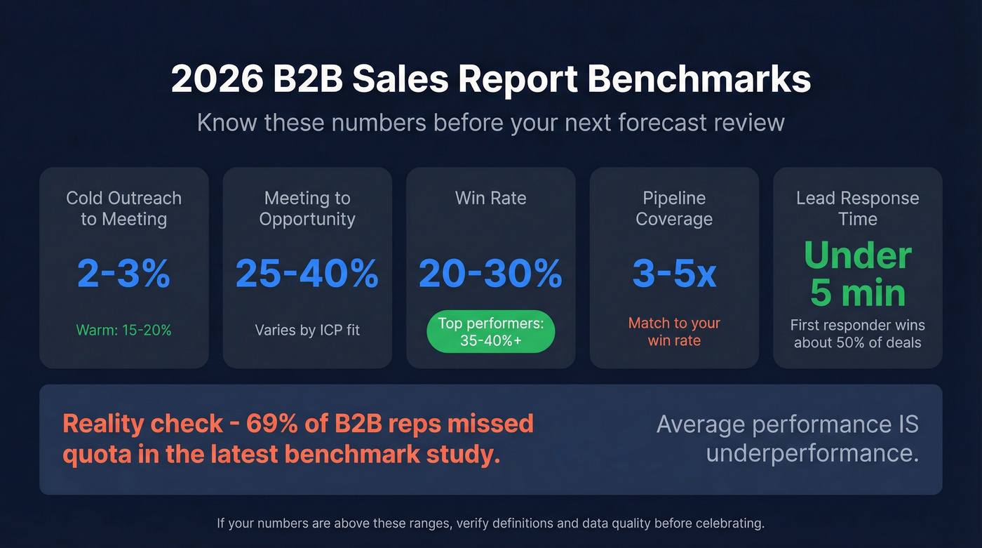 2026 B2B sales benchmarks visual dashboard