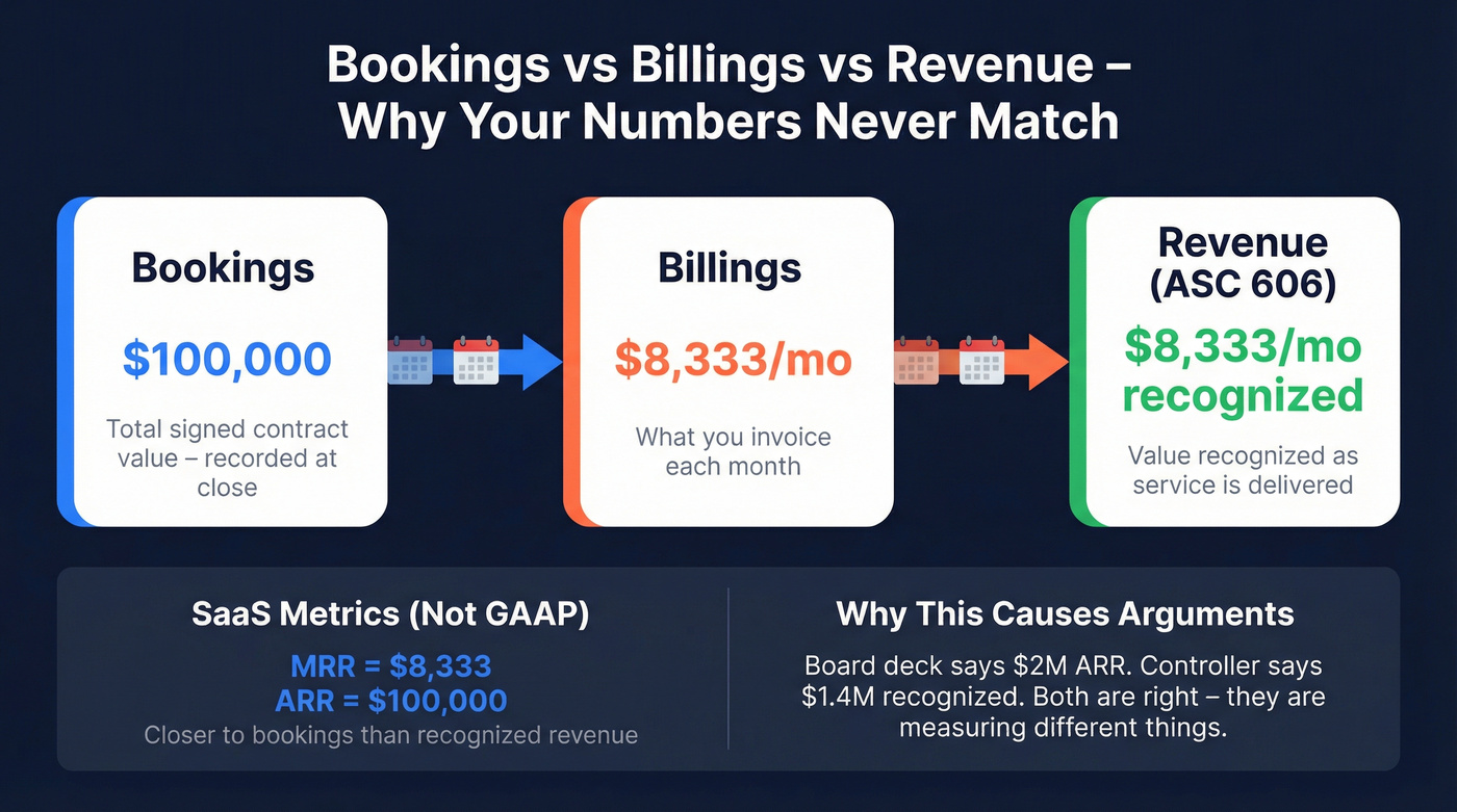 Visual breakdown of bookings vs billings vs revenue with example