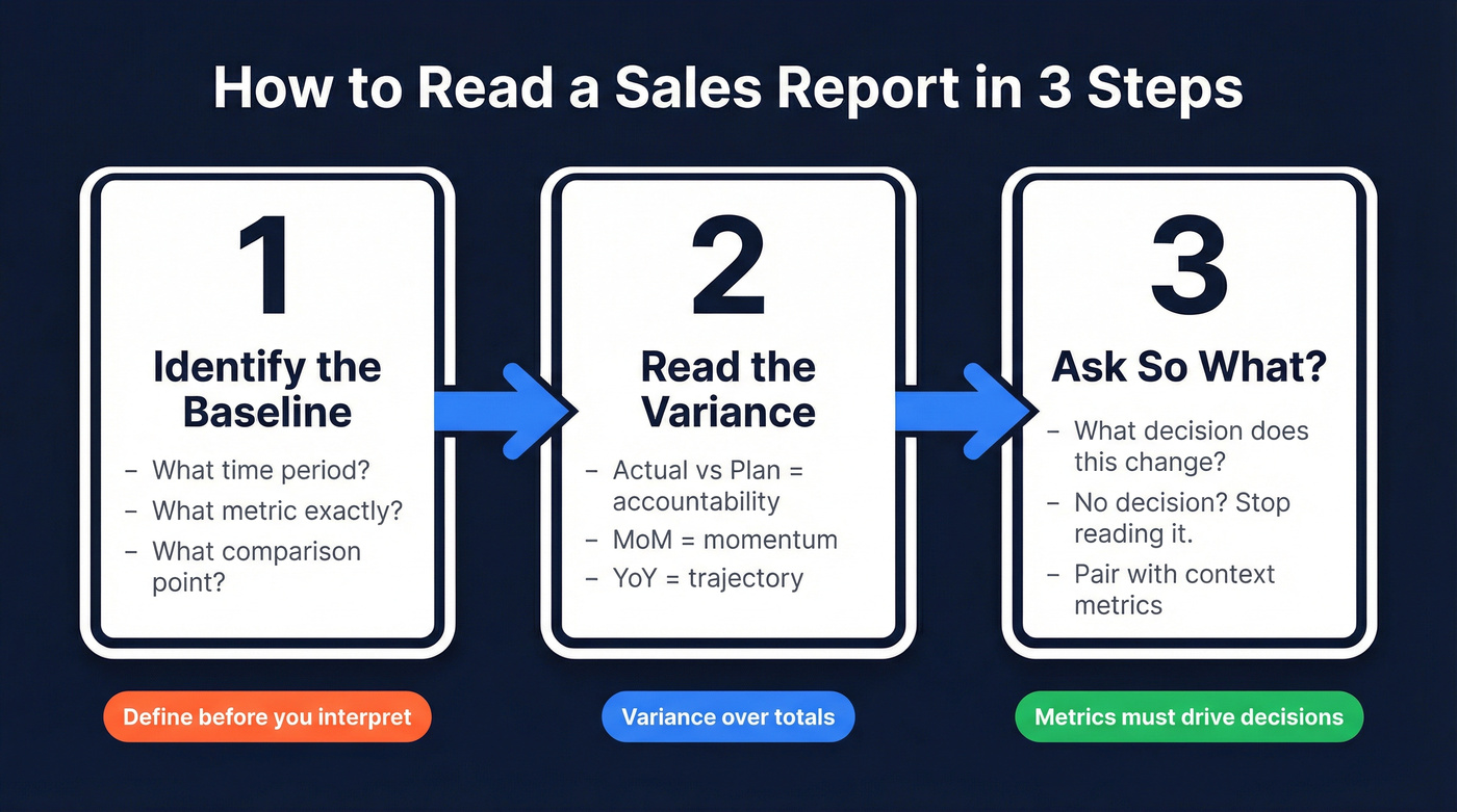 Three-step process for reading a sales report