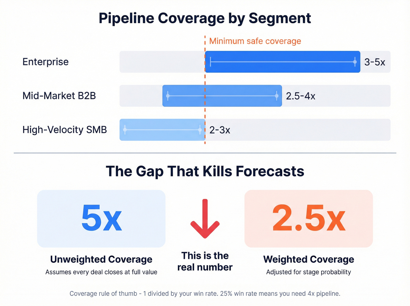 Pipeline coverage ratios by segment with weighted vs unweighted comparison