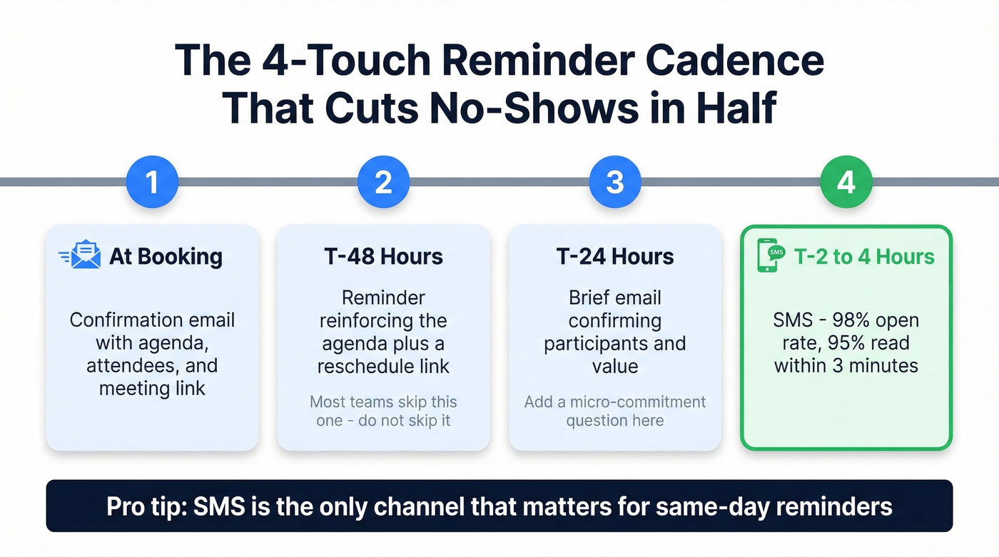 Four-touch reminder cadence timeline before meetings