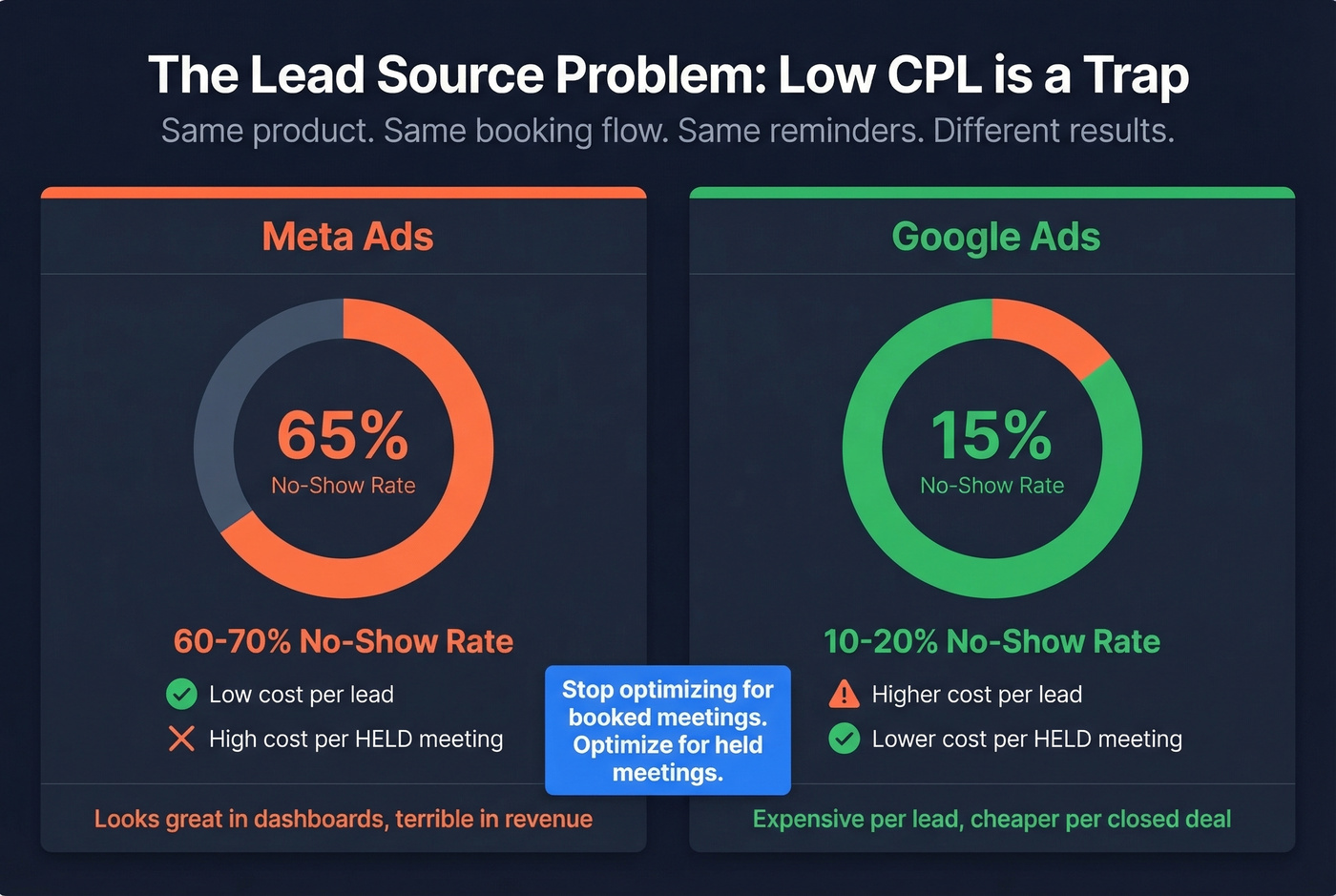 Meta Ads vs Google Ads no-show rate comparison