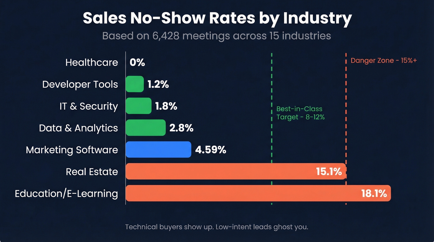 No-show rates by industry horizontal bar chart