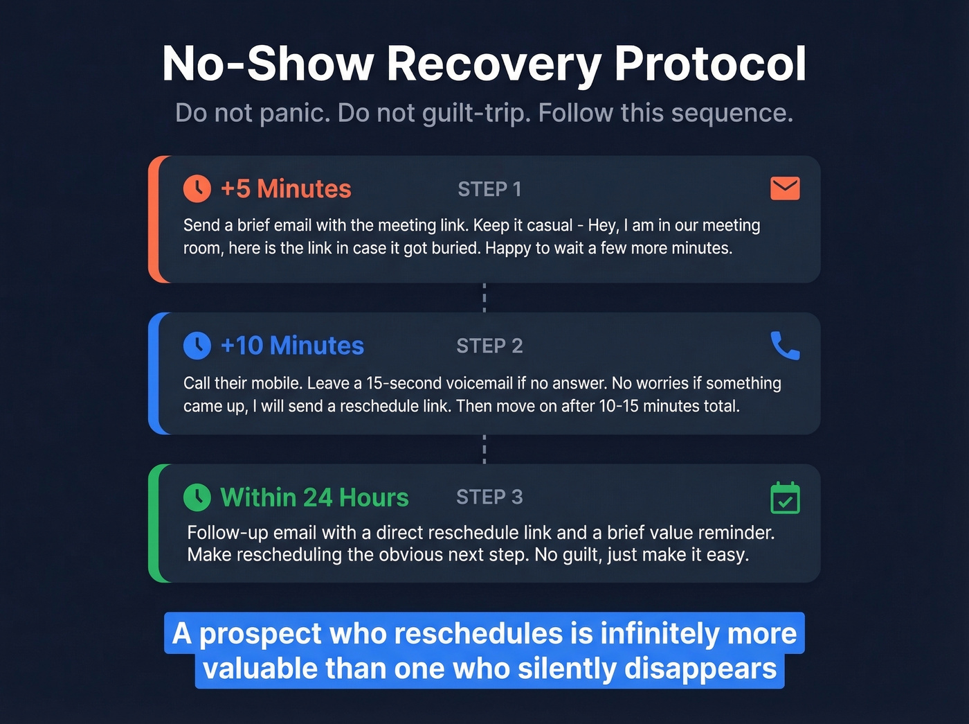 Three-step no-show recovery protocol timeline
