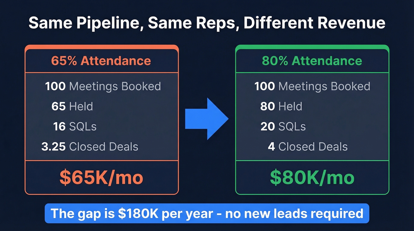 Revenue impact comparison of attendance rates