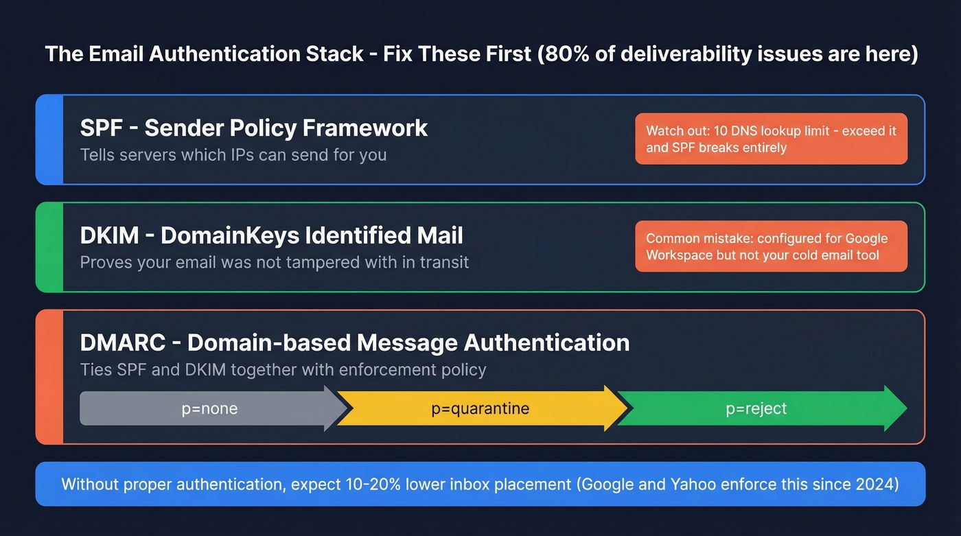 Email authentication stack showing SPF DKIM DMARC setup