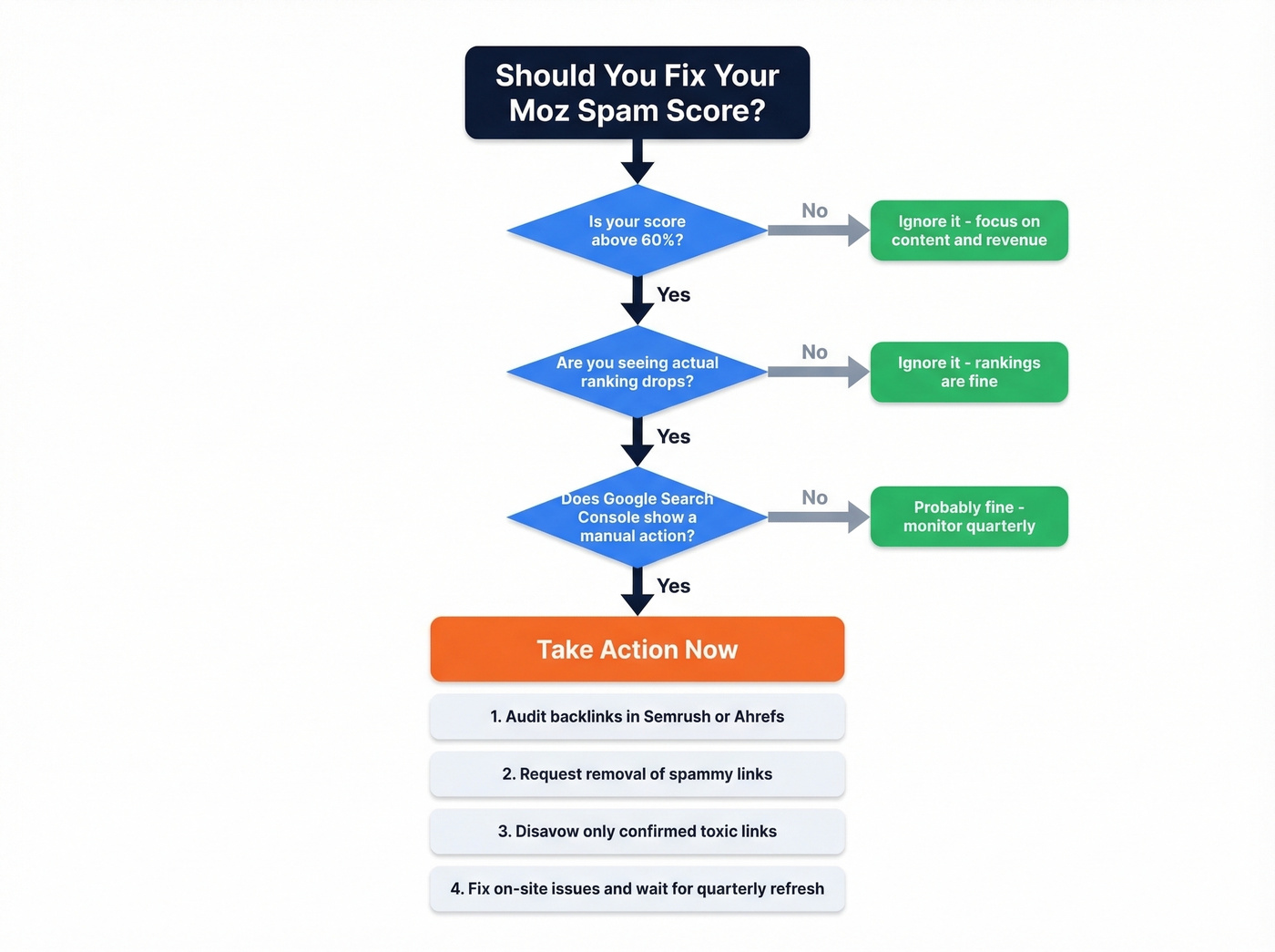 Decision flowchart for acting on Moz spam score