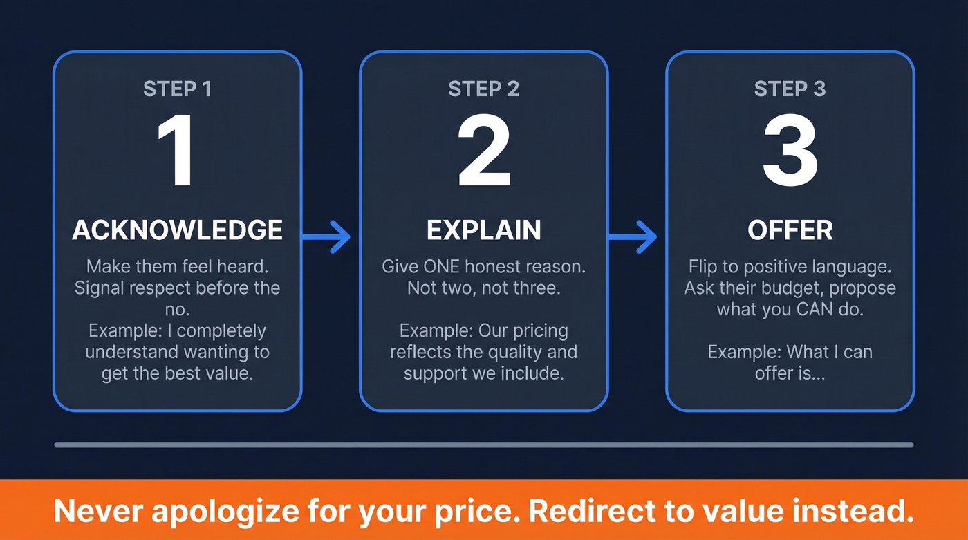 Three-step Acknowledge Explain Offer discount refusal framework