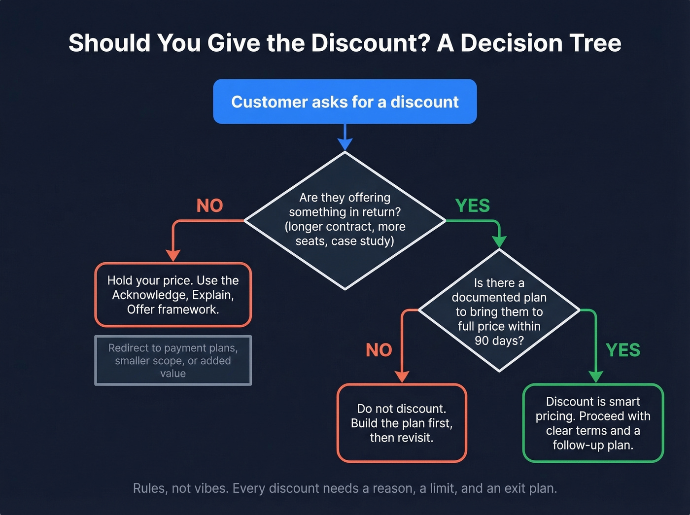 Decision tree for when to discount versus hold price