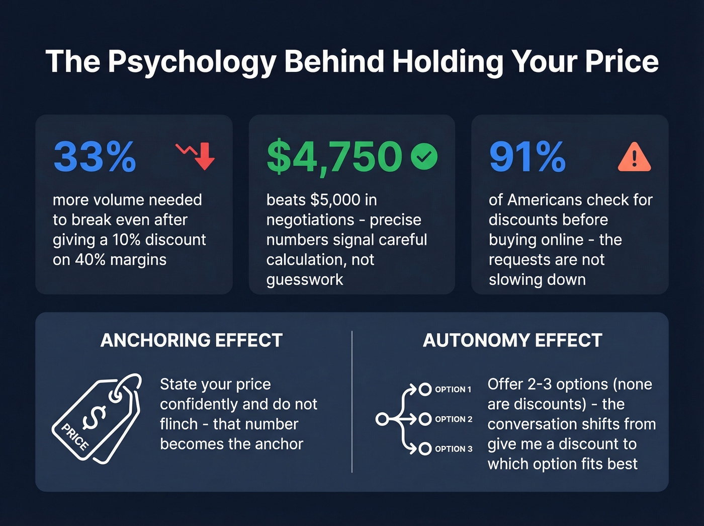 Key statistics on discount psychology and anchoring effects