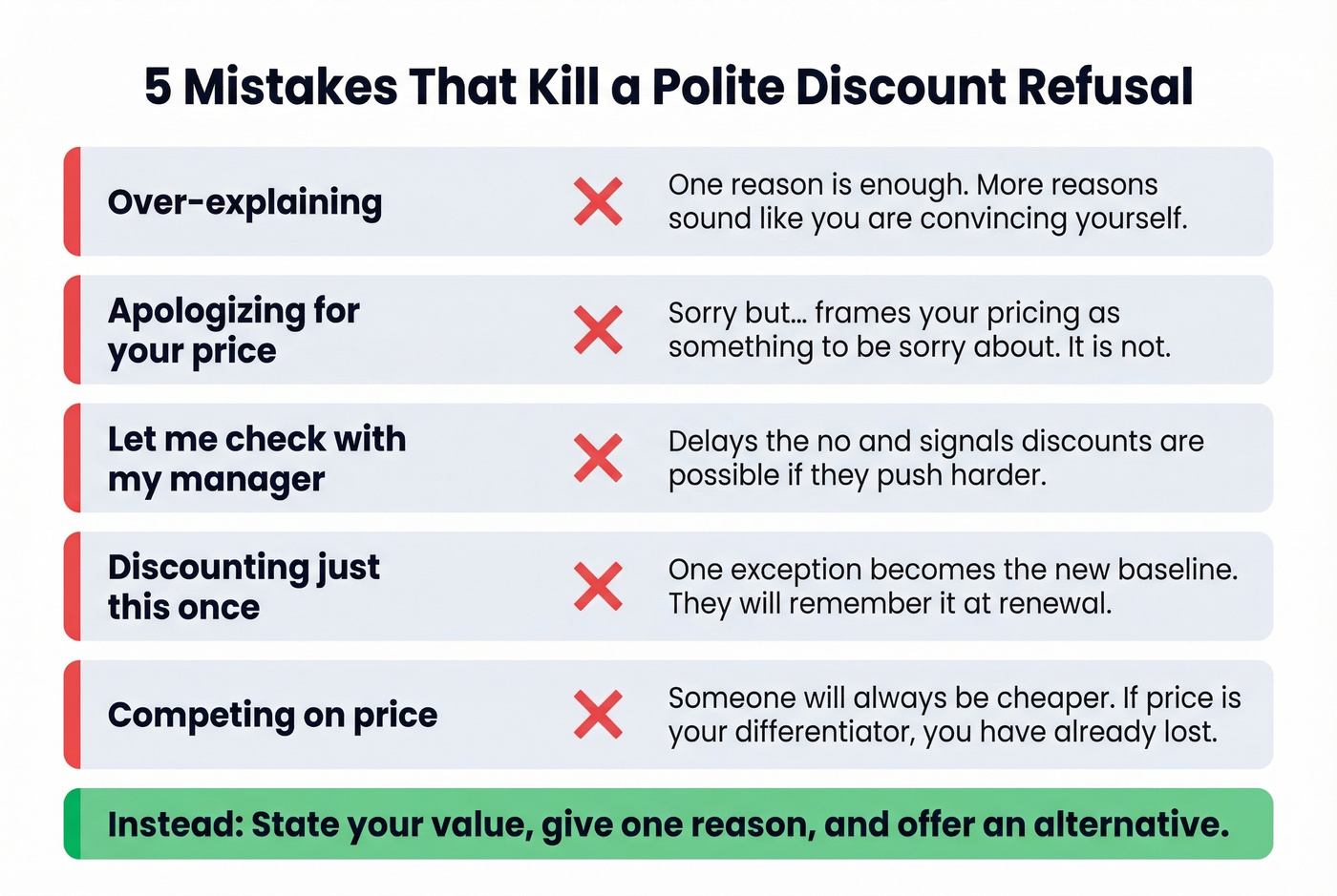Five common mistakes when refusing discount requests