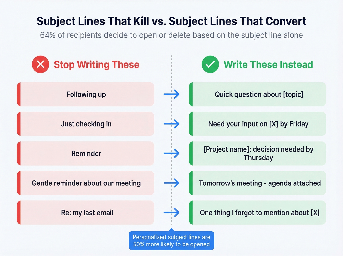Bad vs good email reminder subject lines comparison
