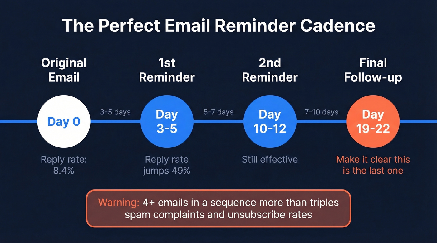 Follow-up email timing cadence with reply rate data