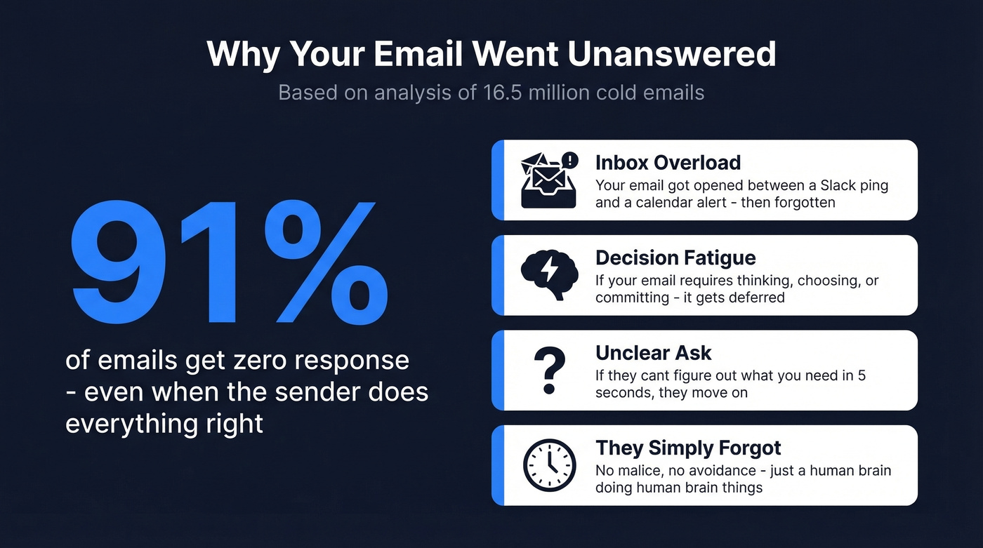 Key email response statistics and reasons for no reply