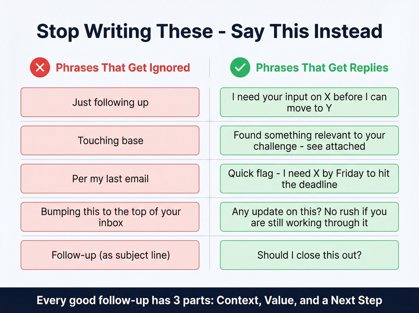 Bad follow-up phrases versus effective alternatives side by side